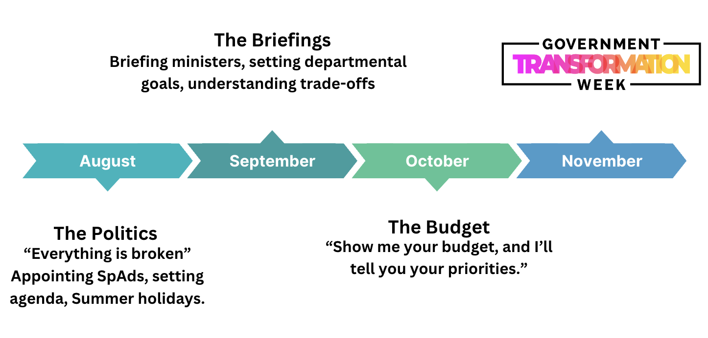 Election->Budget->GTW