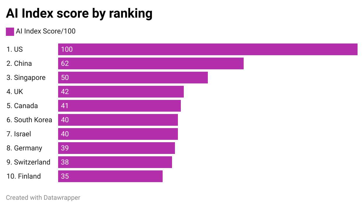 UK ranks fourth in Global AI index