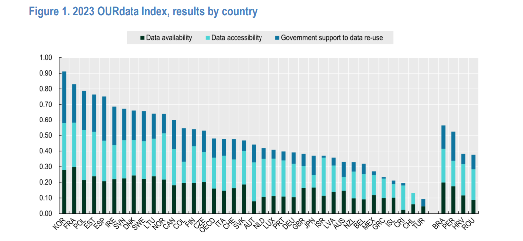 OECD: the top performing governments for open data